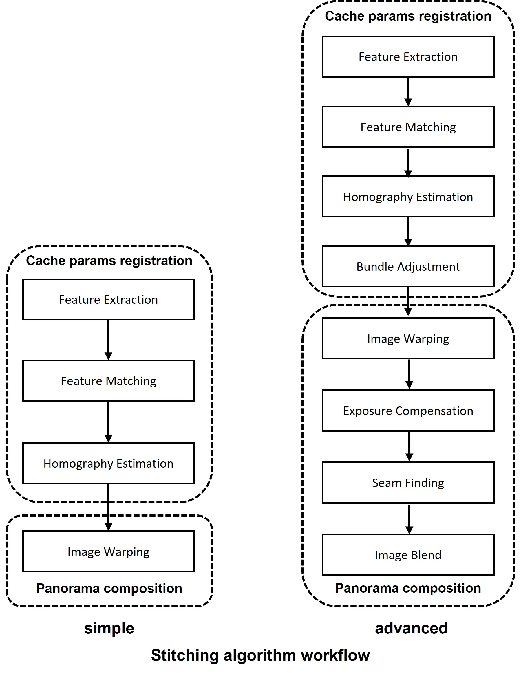 Simple vs advanced stitching algorithm workflow