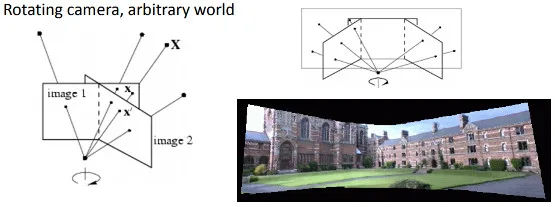 Camera rotating around its axis of projection