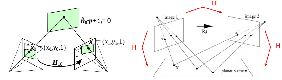 Planar surface viewed by two camera positions