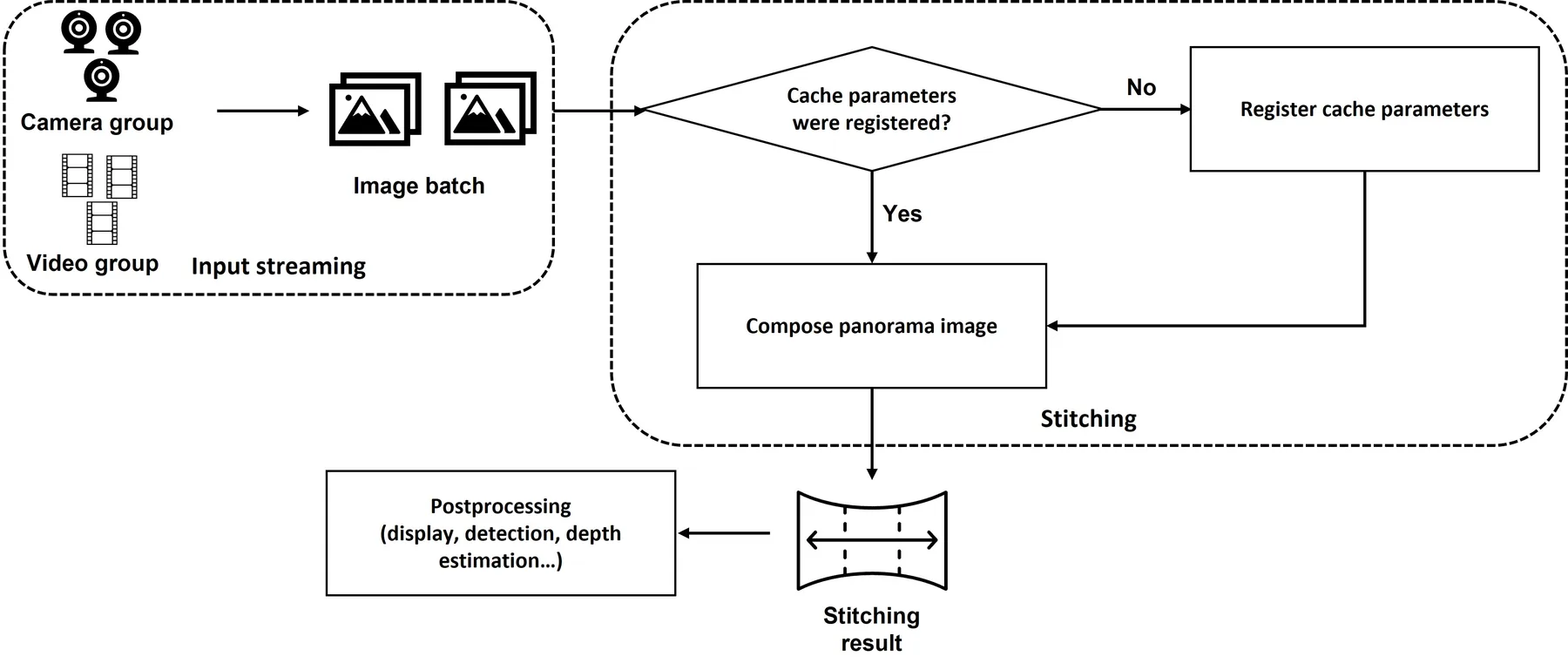 Camera stitching pipeline overview