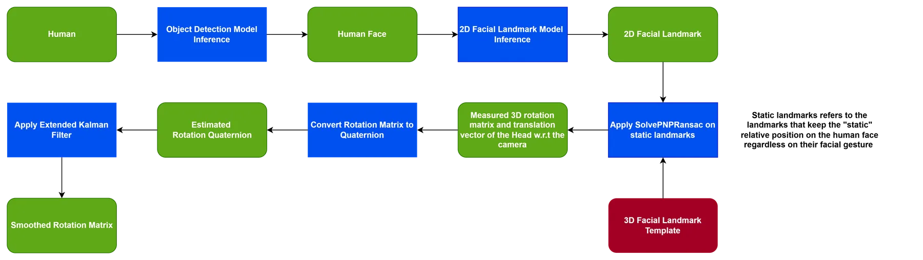 Head pose estimation pipeline diagram