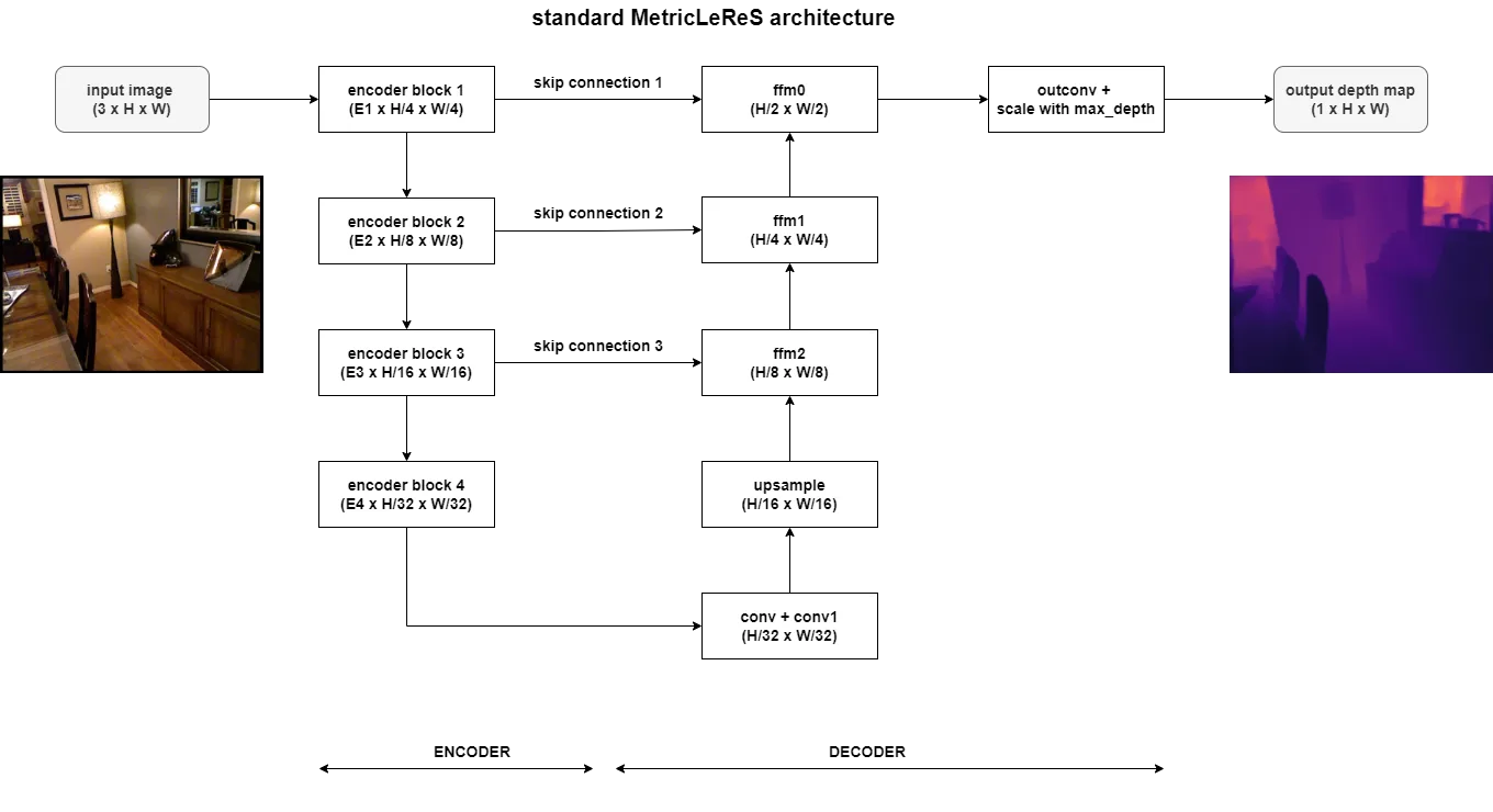 Lightweight YOLOv8-based encoder-decoder depth model architecture