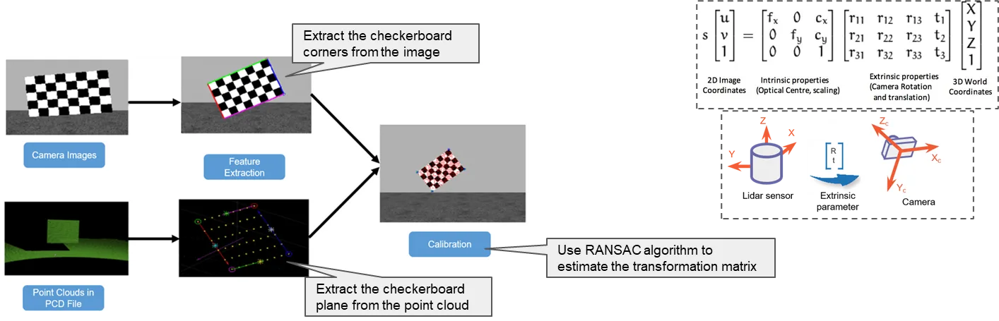 Camera-LIDAR calibration process diagram 1